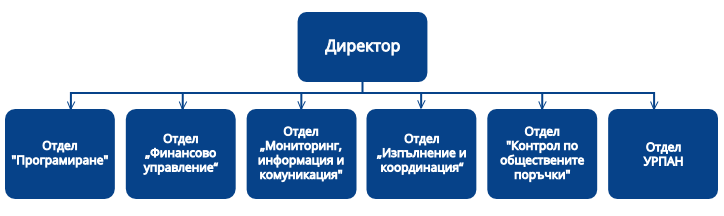 Органиграма на управляващия орган на ОП Транспорт